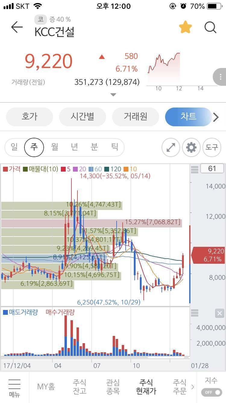 블라인드 | 주식·투자: KCC건설