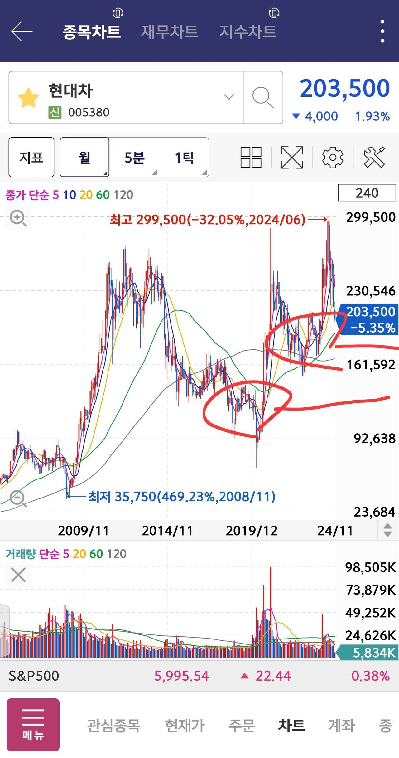 블라인드 | 주식·투자: 현차 매수 좋은 기회아님?