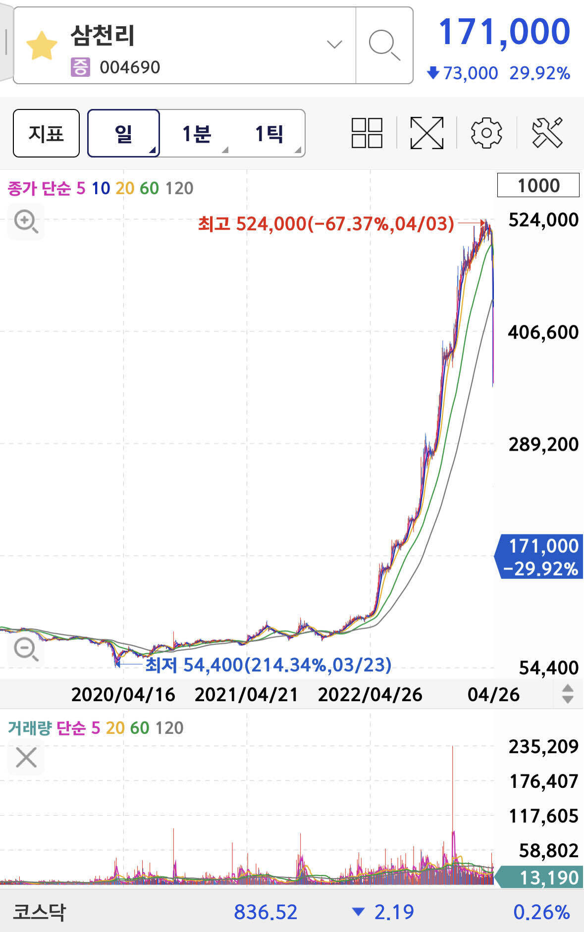 블라인드 | 주식·투자: 10배 먹고 튄 사람이 승자