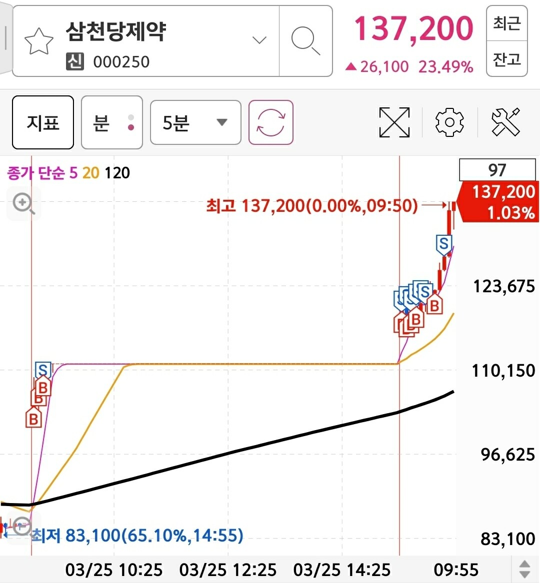 블라인드 | 주식·투자: 삼천당제약 쵝오~!!