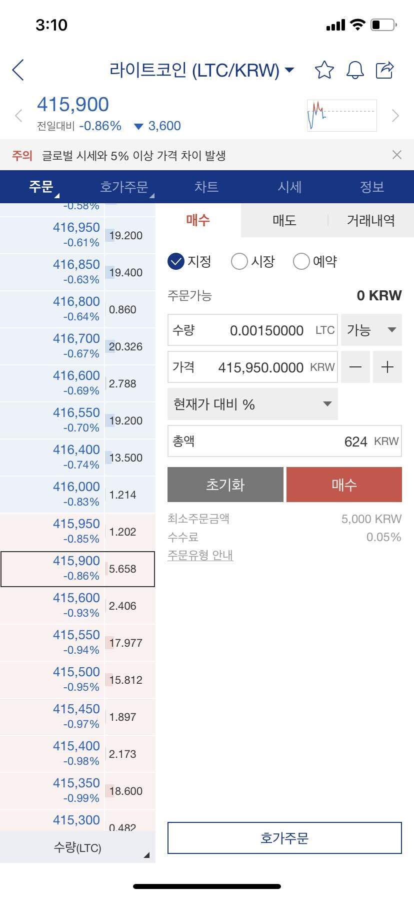 블라인드 | 암호화폐: 라이트코인 전송해본 형있어 수수료 비싼건가? 0.0015ltc인데