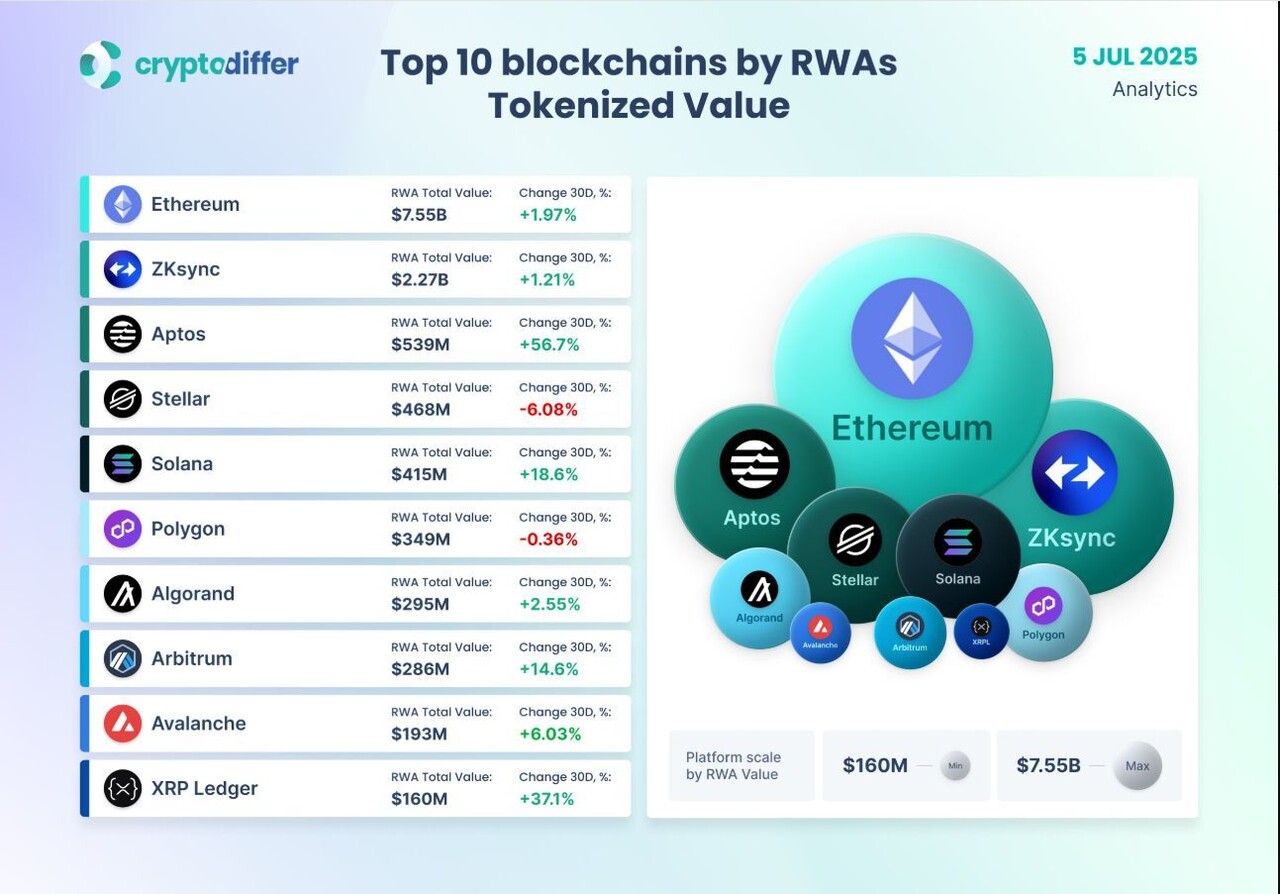 블라인드 | 암호화폐: RWA 순위