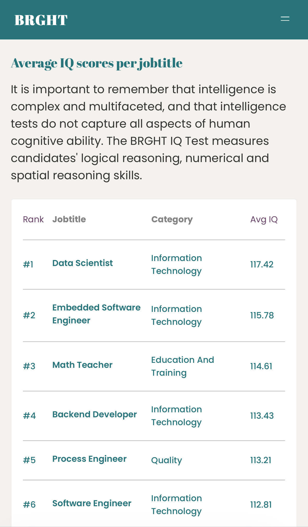 Data Scientist IQ > SWE IQ | Tech Industry - Blind