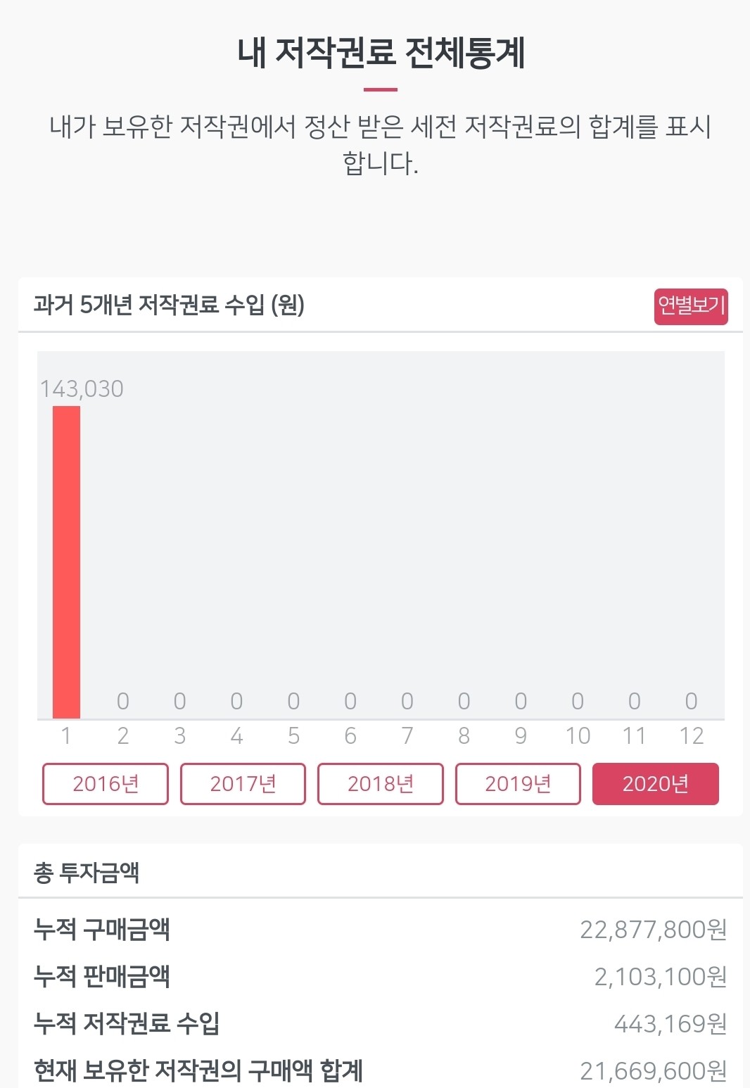 블라인드 | 주식·투자: 저작권료