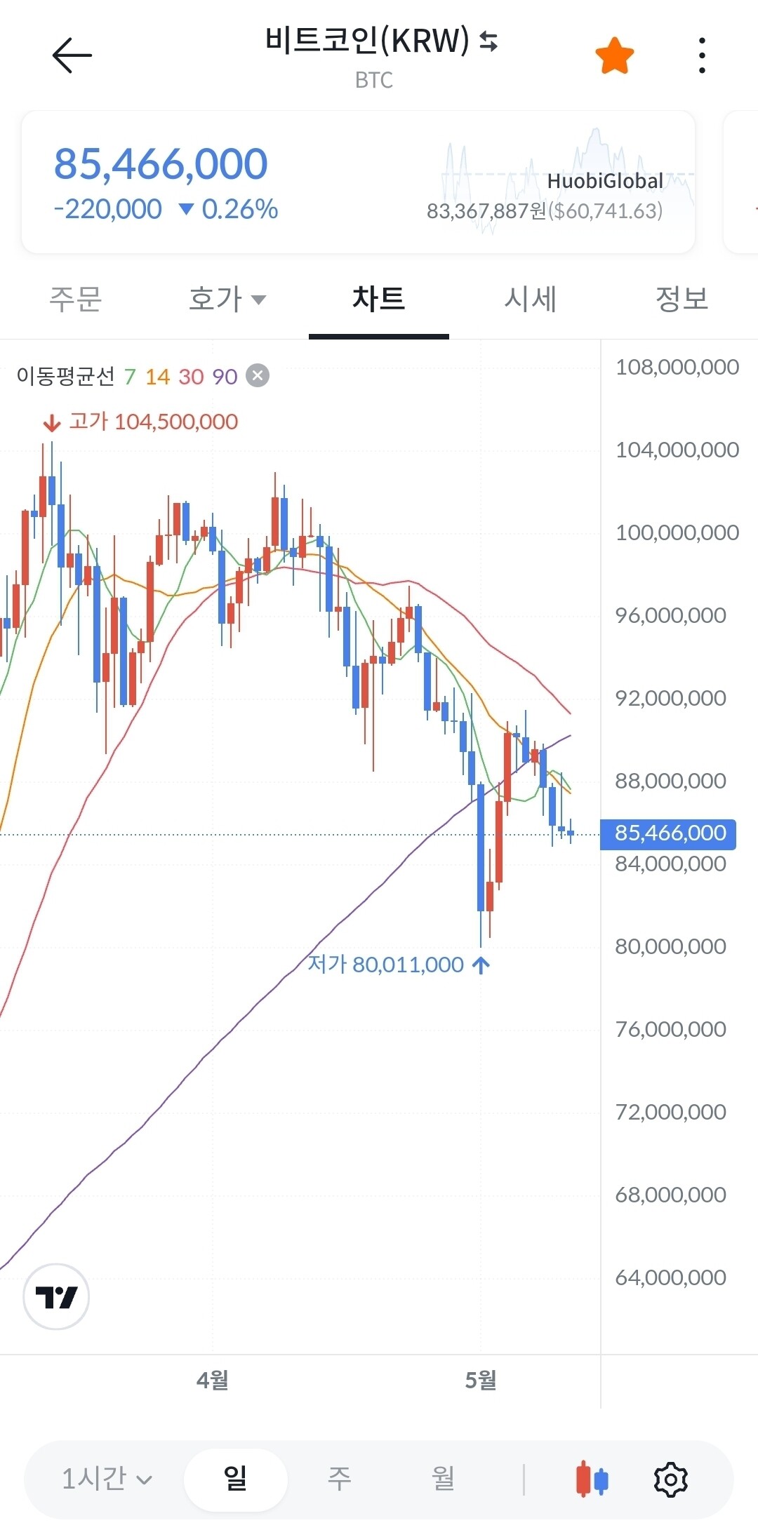 블라인드 | 암호화폐: 비트 불쌍ㅜ 반감기 이후로 맛탱이 갔음ㅜ