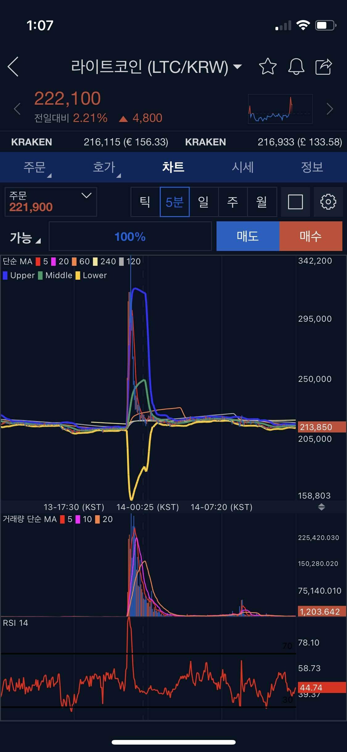 블라인드 | 암호화폐: 이쯤에서 보는 어제 라이트코인 차트