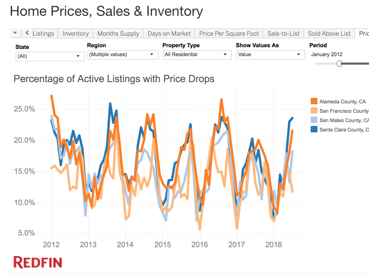 Redfin Bay Area data Blind
