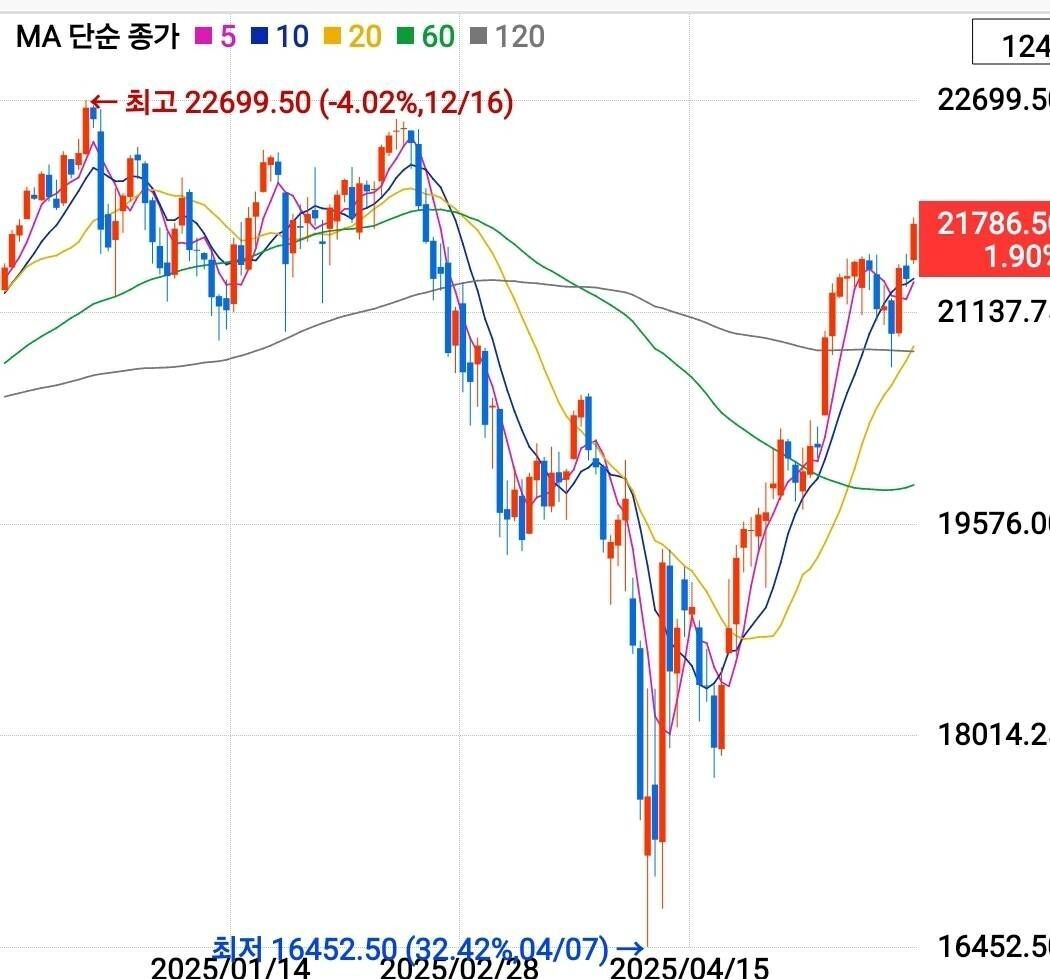 블라인드 | 주식·투자: 이번에도 증명한 미국증시