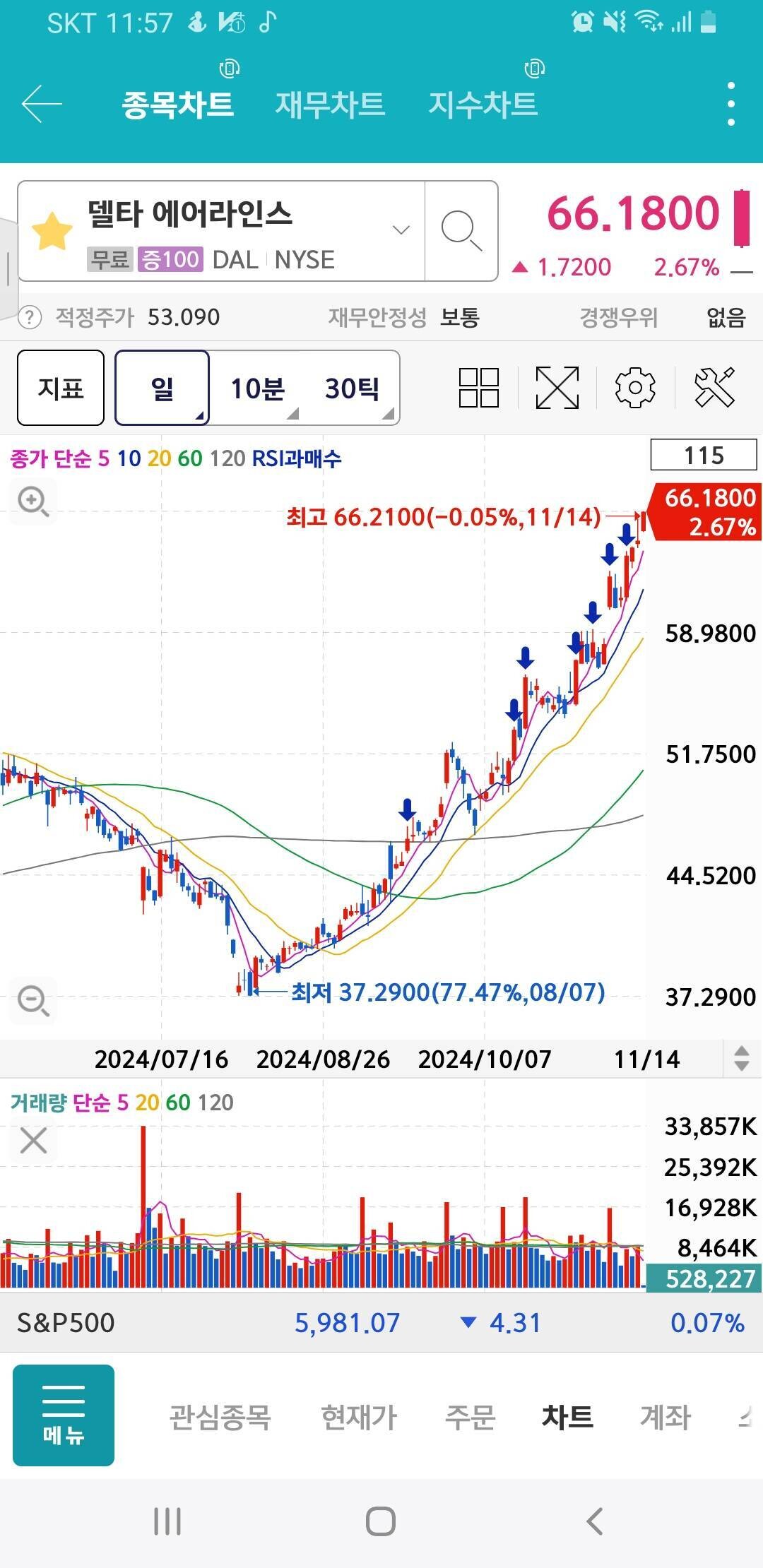 블라인드 | 주식·투자: 델타항공 원웨이 상승 지리네