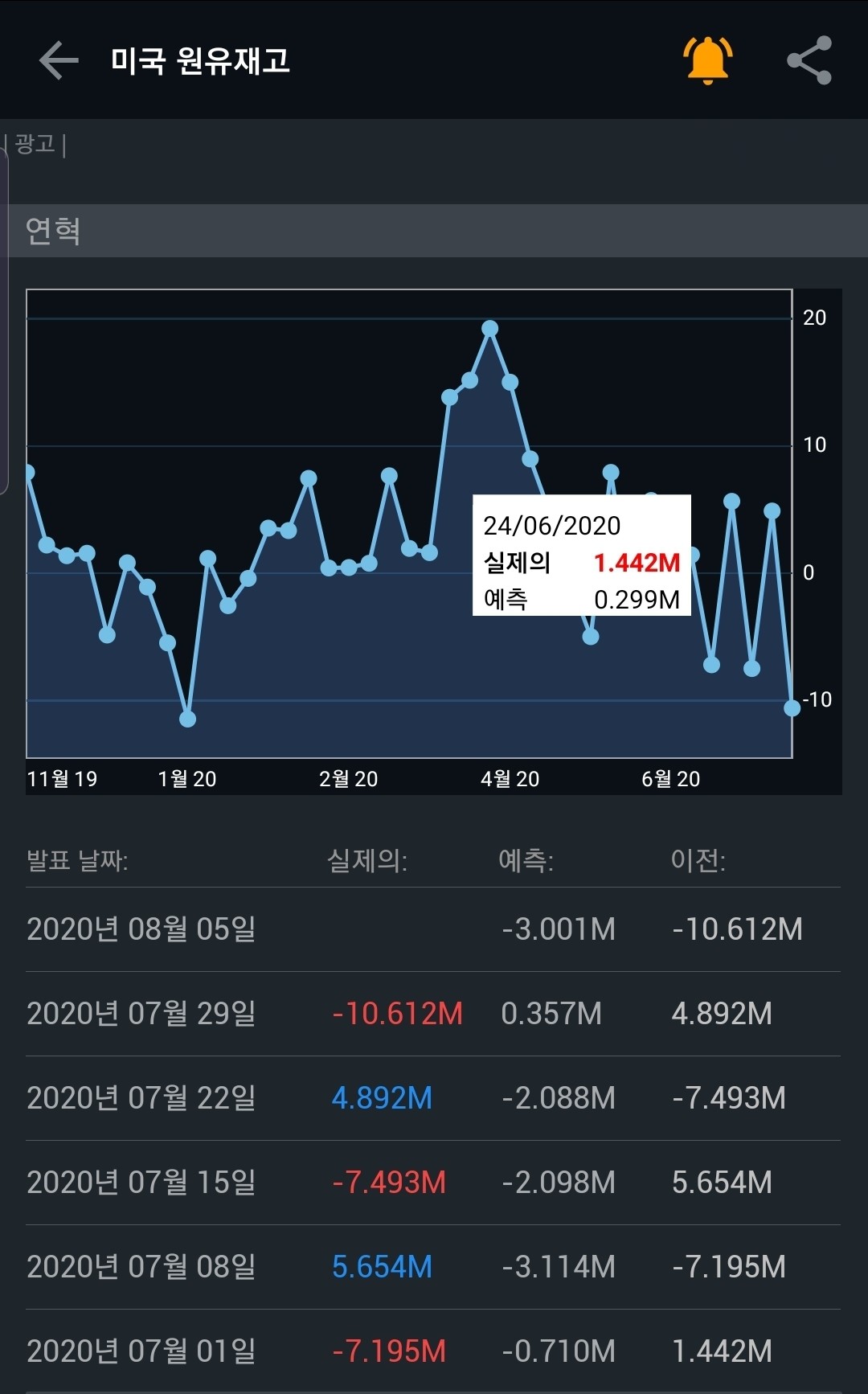 블라인드 | 주식·투자: 원유재고 예상치로만 나오면
