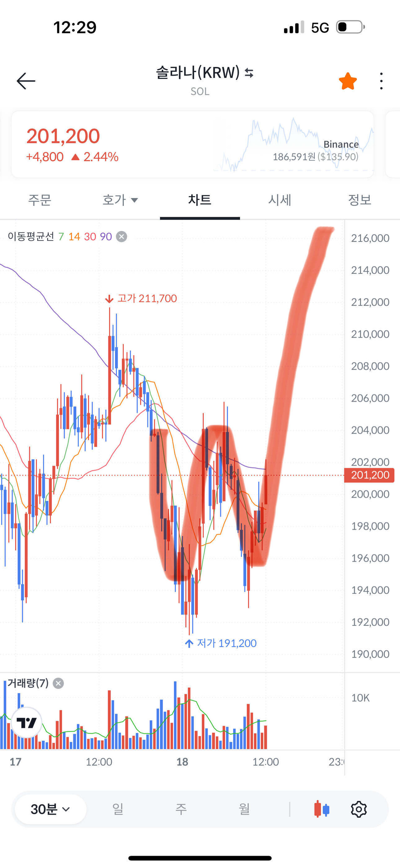 블라인드 | 암호화폐: 솔라나 100만원 간다