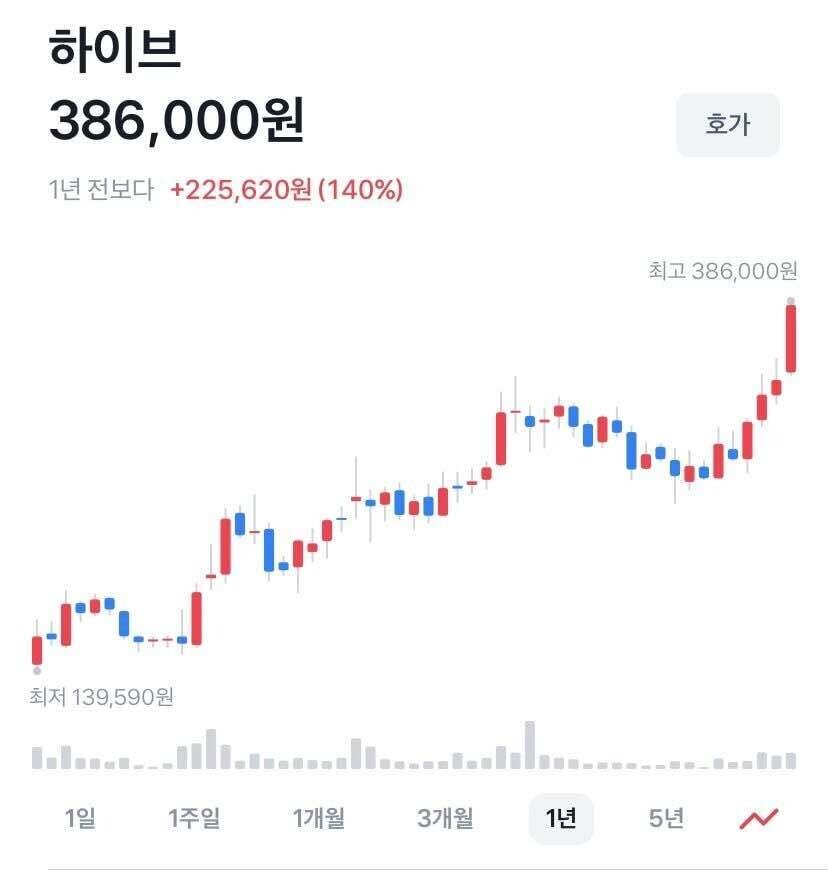 하이브 (352820) 주가 분석 — 시세·전망·투자 포인트 총정리 (2026) — 주식 추가 이미지