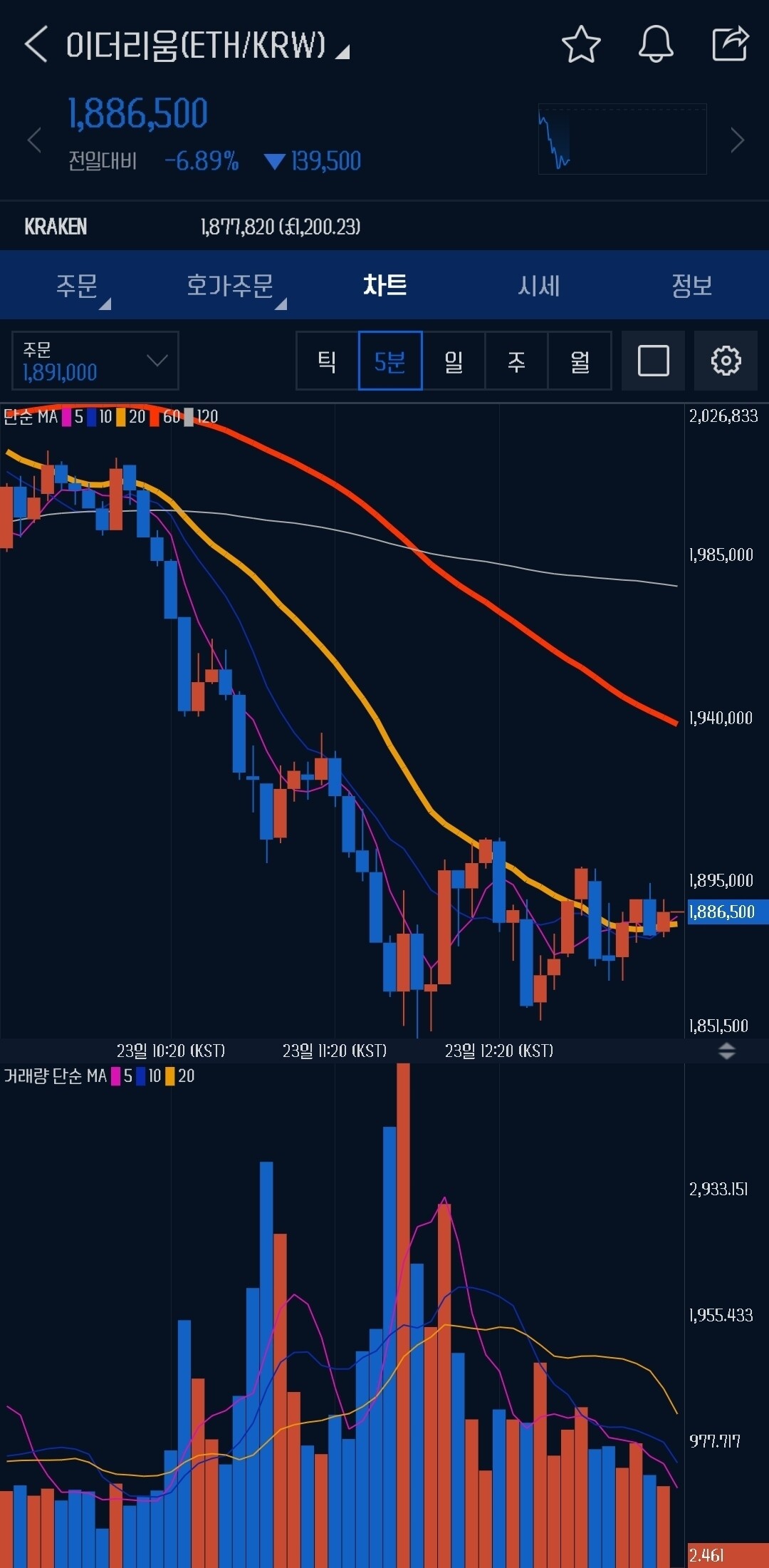 블라인드 | 암호화폐: 5분봉으로 행복회로 돌려보자