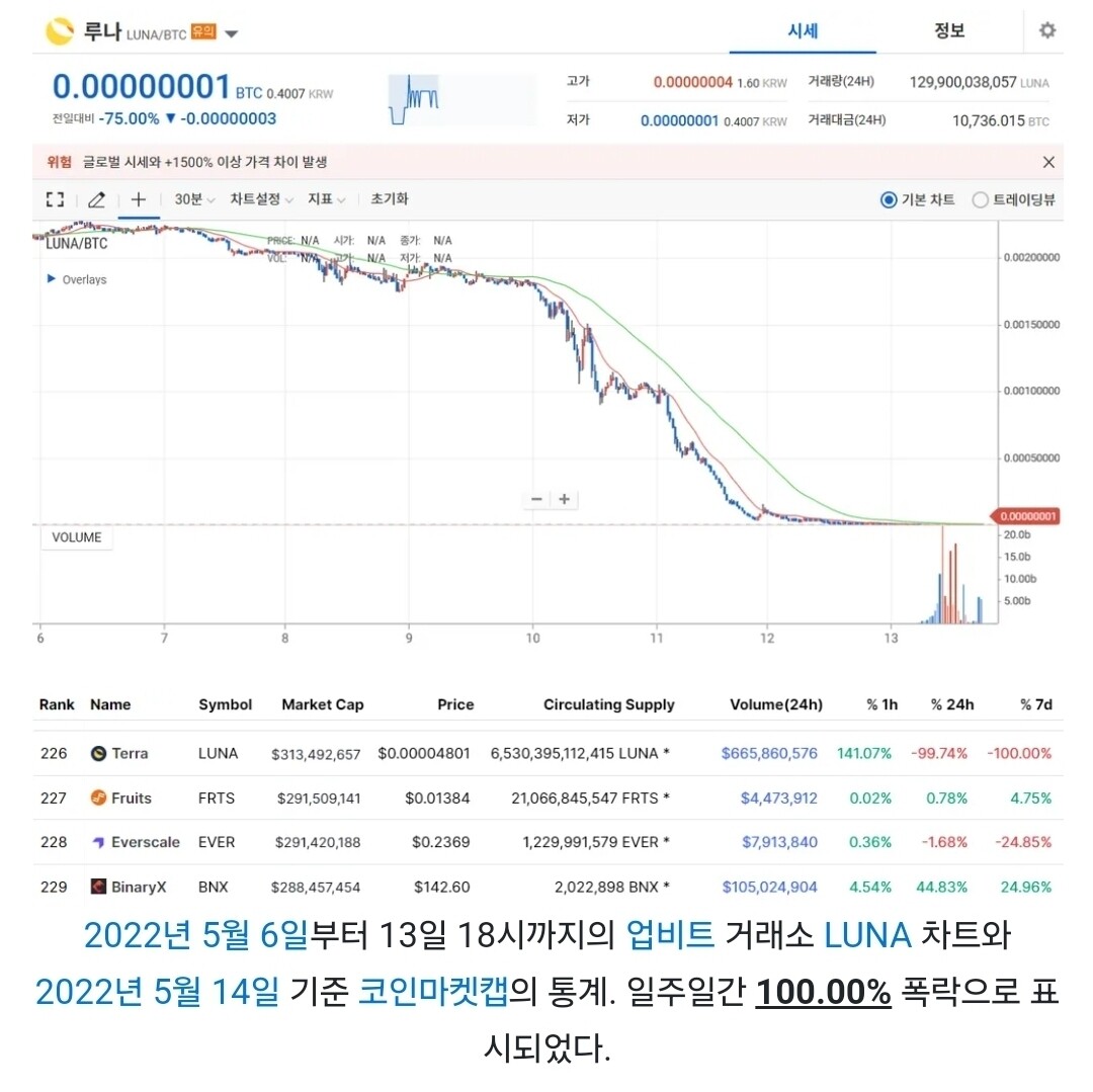 블라인드 | 암호화폐: 기술적 반등(데드캣)을 노리고 단타하는 것의 위험성을 보여준 극단적 사례