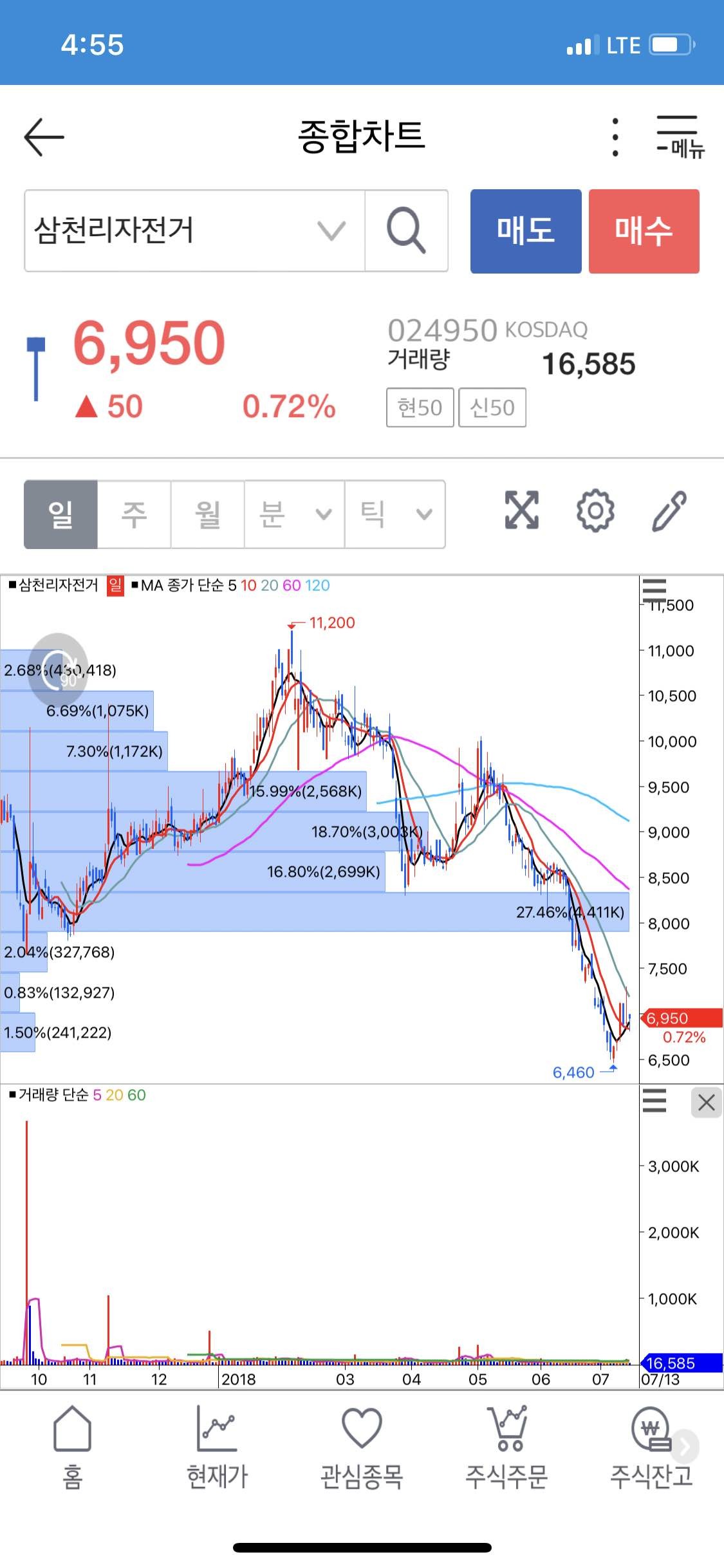 블라인드 | 주식·투자: 주식 고수님들 차트 분석좀 부탁드립니다..진지하게부탁드립ㄴ다