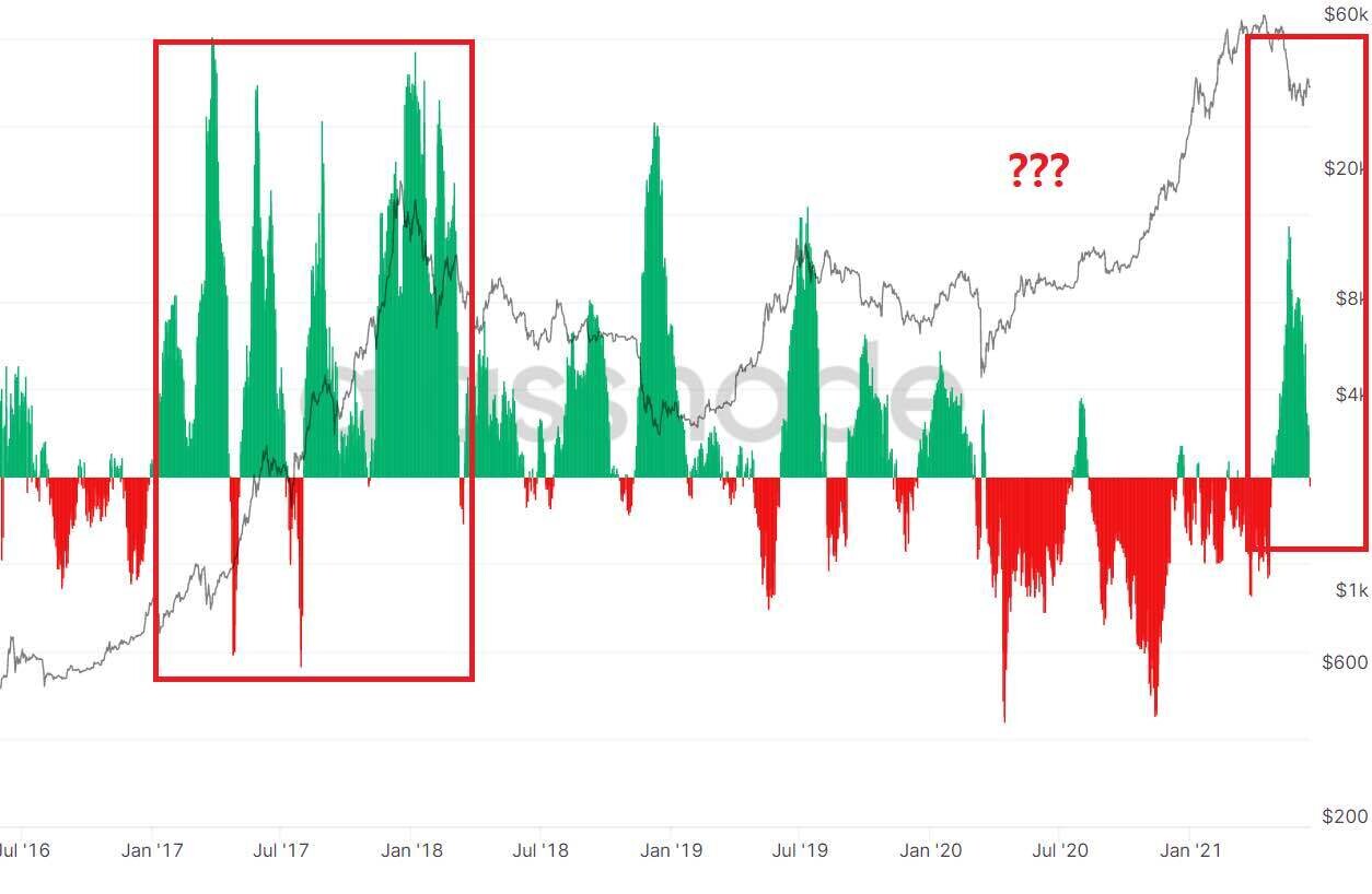 블라인드 | 암호화폐: 비트코인 21년 고점 찍은게 맞을까?