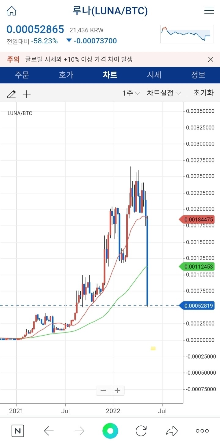 블라인드 | 암호화폐: 루나는 왜 자꾸 우상향 하는지 의문이었는데