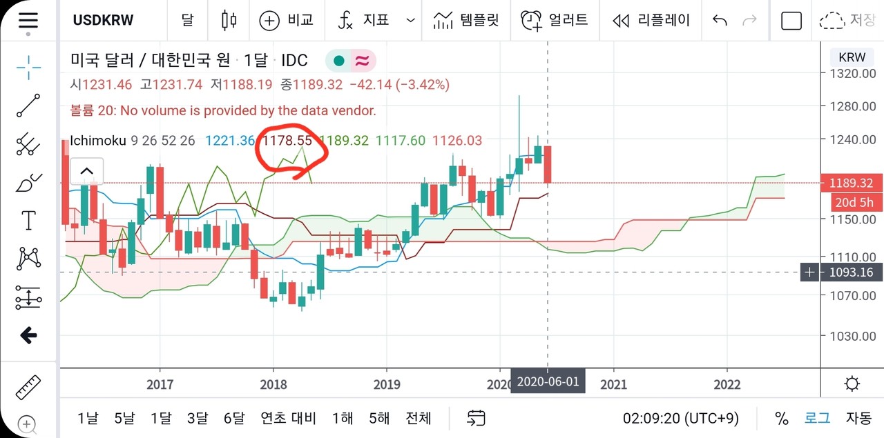 블라인드 | 암호화폐: [일기예보] 일목균형표