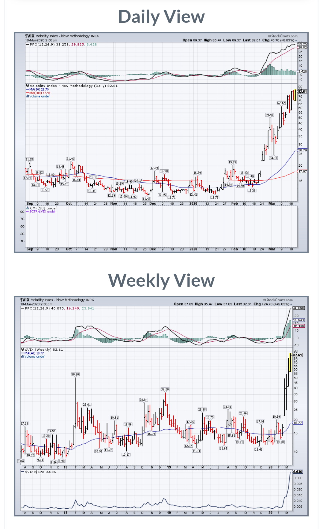 블라인드 | 주식·투자: VIX(Volatility Index)지수 역대 최고이네요!!!