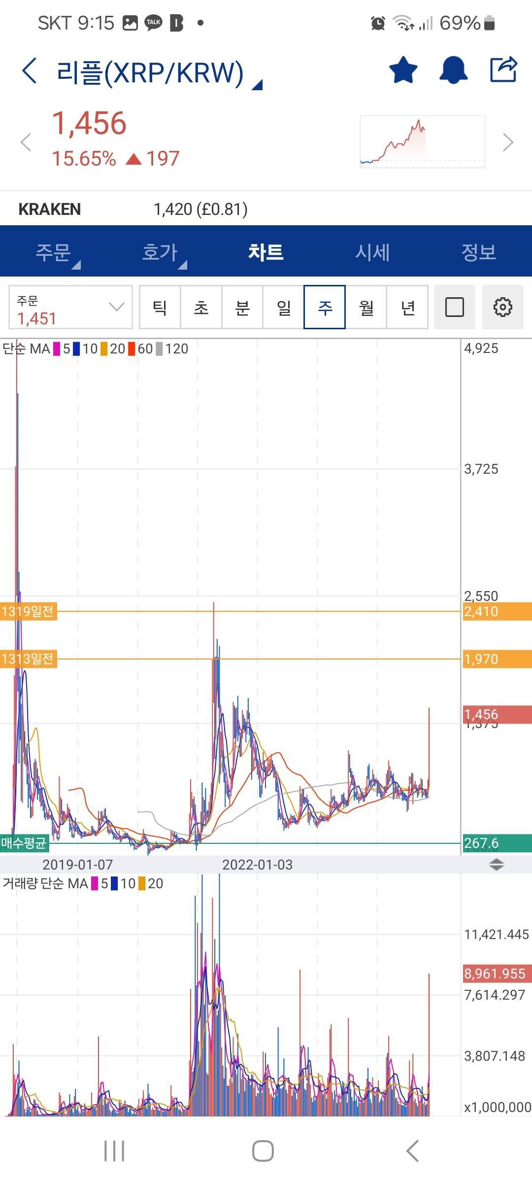 블라인드 | 암호화폐: 리플 평단 267에 1450에 익절한 내 손꾸락 자르고싶네