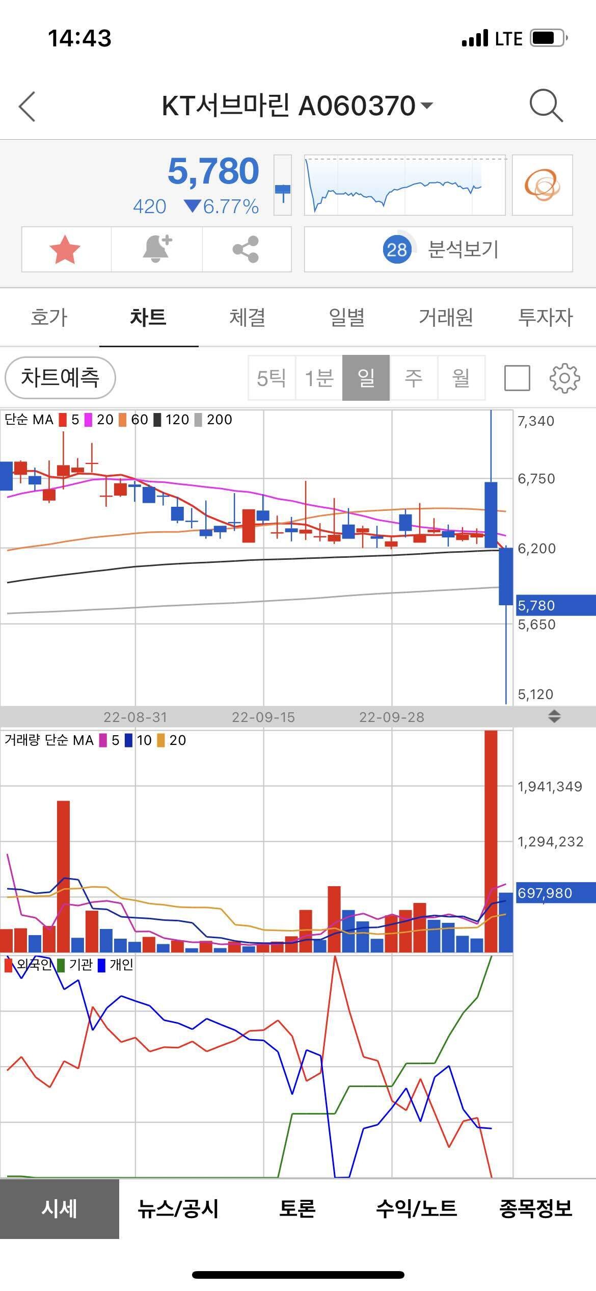 블라인드 | 주식·투자: 이 기상천외한 일봉은