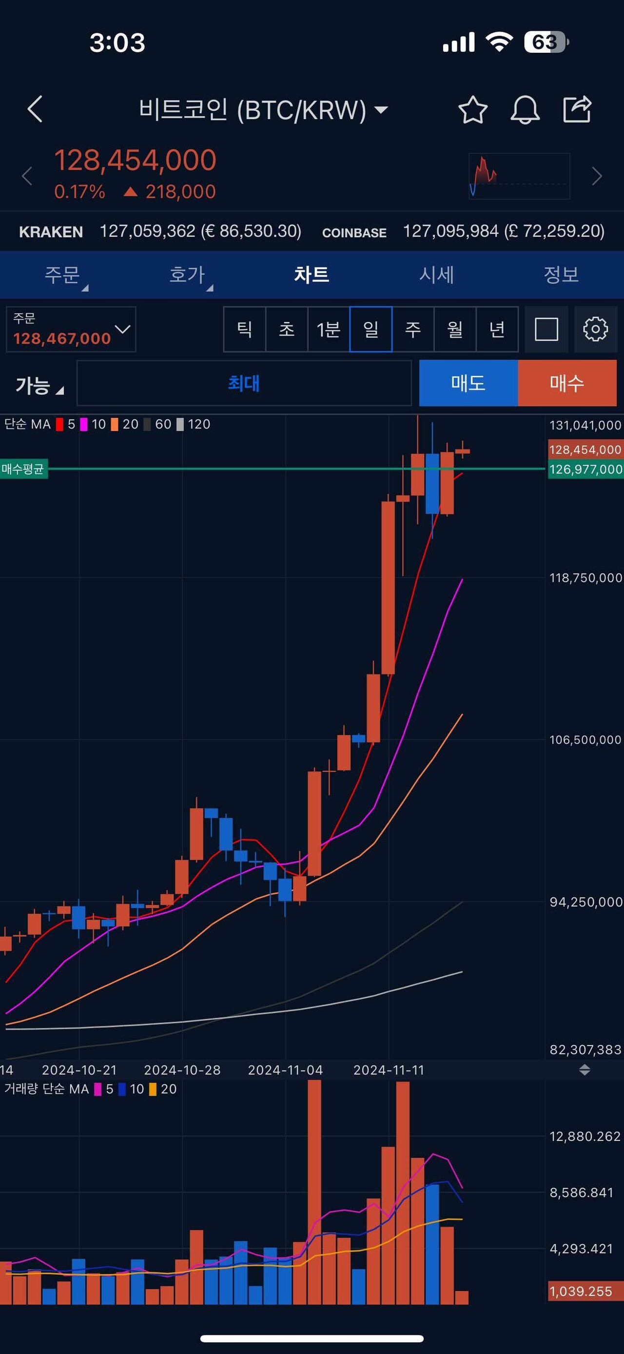 블라인드 | 암호화폐: 비트 1억5천 곧이네