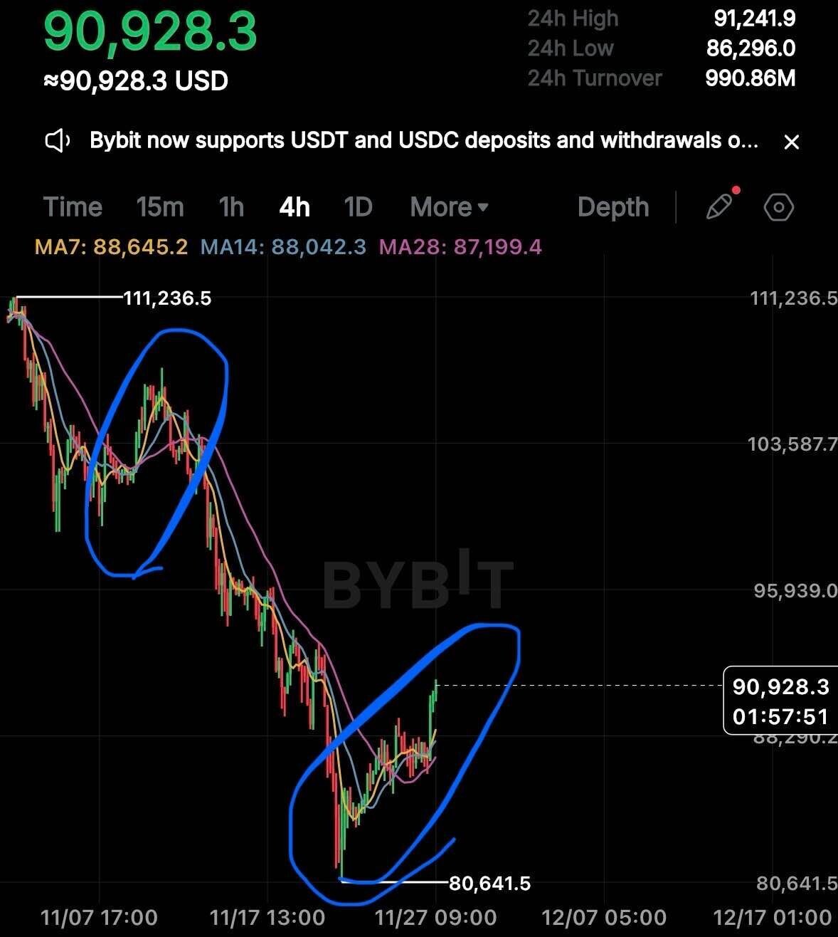 블라인드 | 암호화폐: 휩쏘 상승은 속지마라