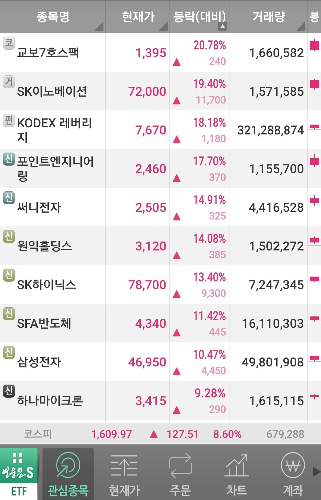 블라인드 | 주식·투자: 형들 필라델피아 반도체 지수 폭등했다
