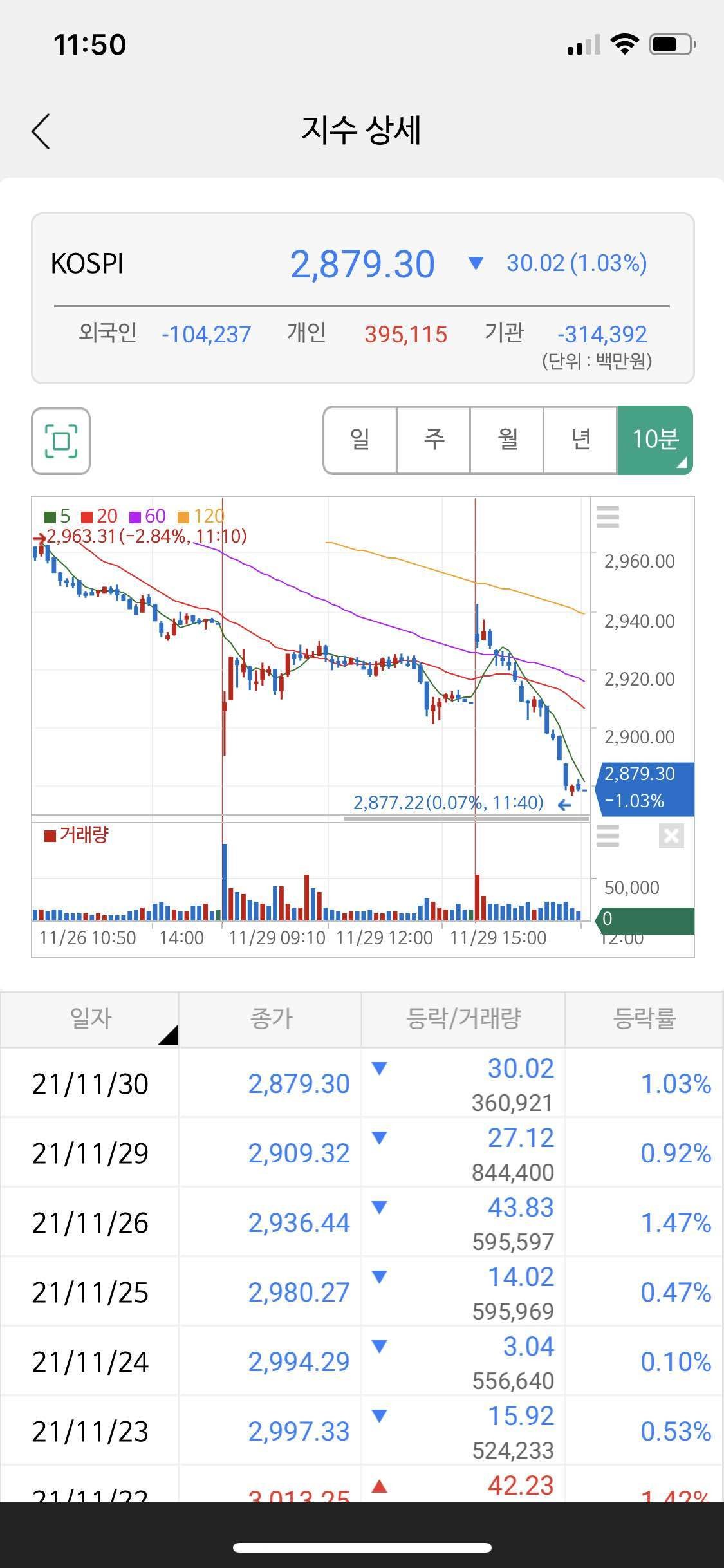 블라인드 | 주식·투자: 코스피 코스닥 지수 박살 재앙