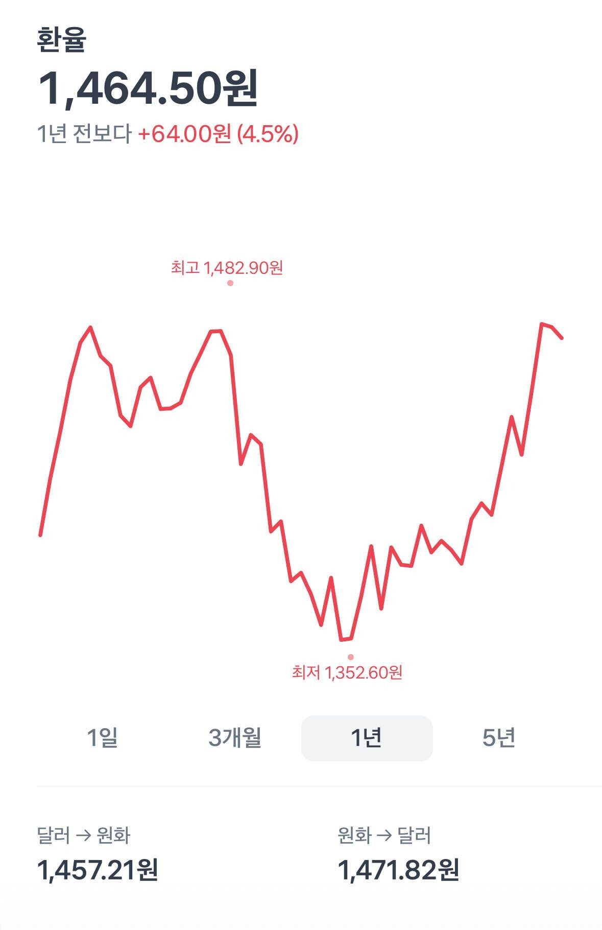 블라인드 | 경제·자산관리: 달러인덱스 인버스 원달러 환율