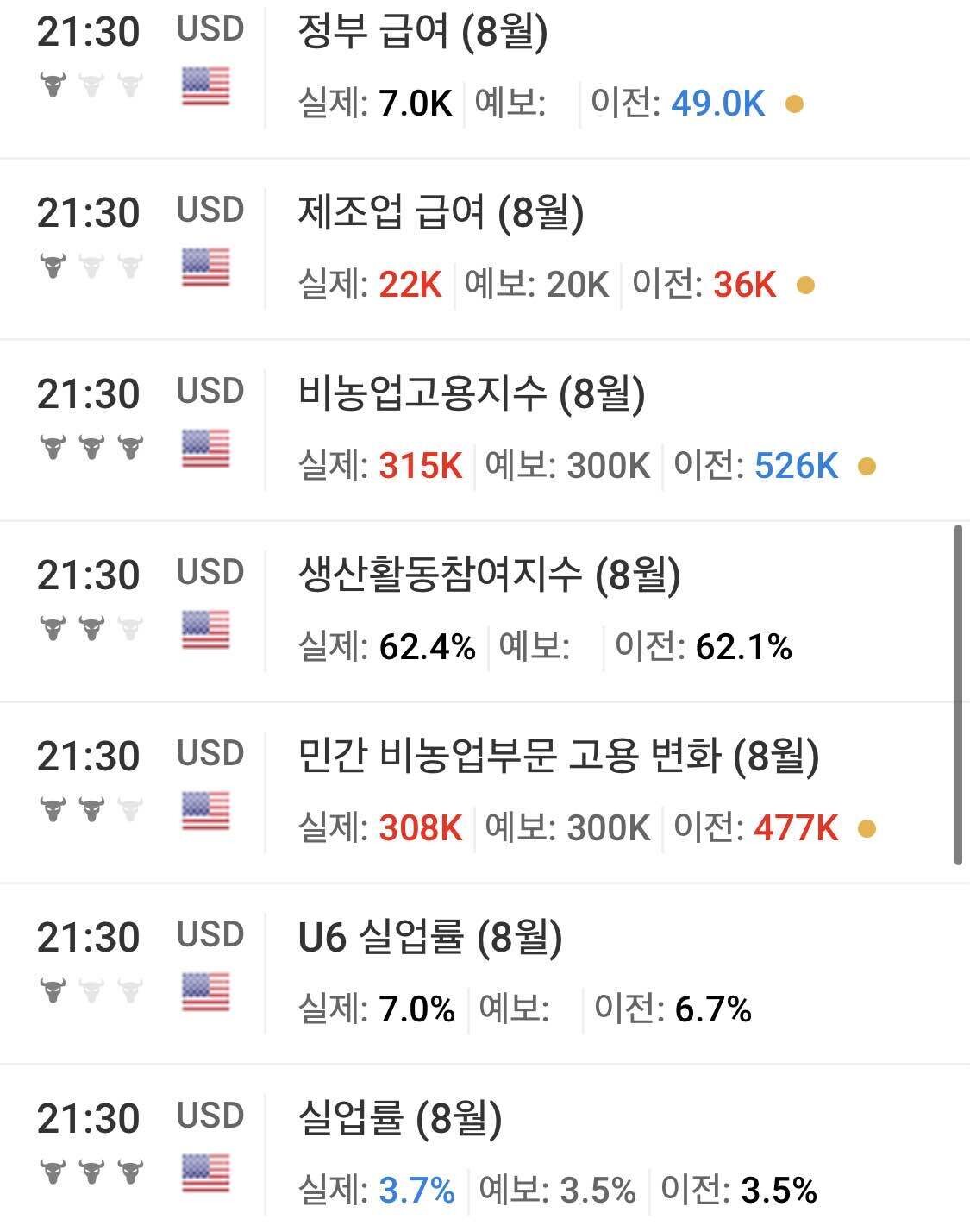 블라인드 | 주식·투자: 10분전에 발표난 미국 경제지표 모음.jpg