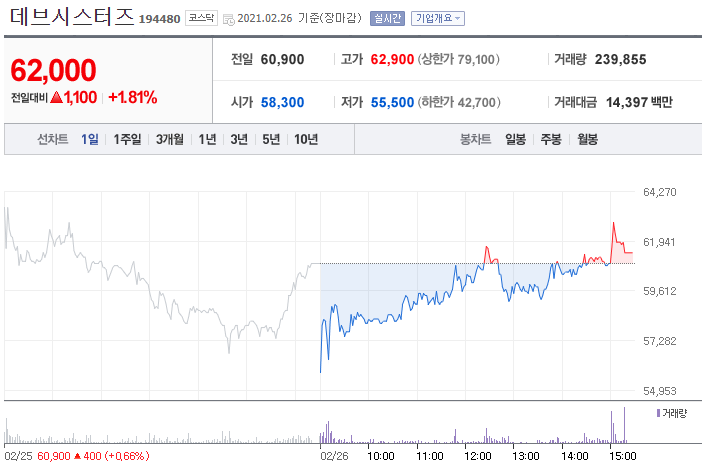 데브시스터즈 급상승 분석 | 핫이슈 격차 속 투자자 관심 집중 2026년 7월