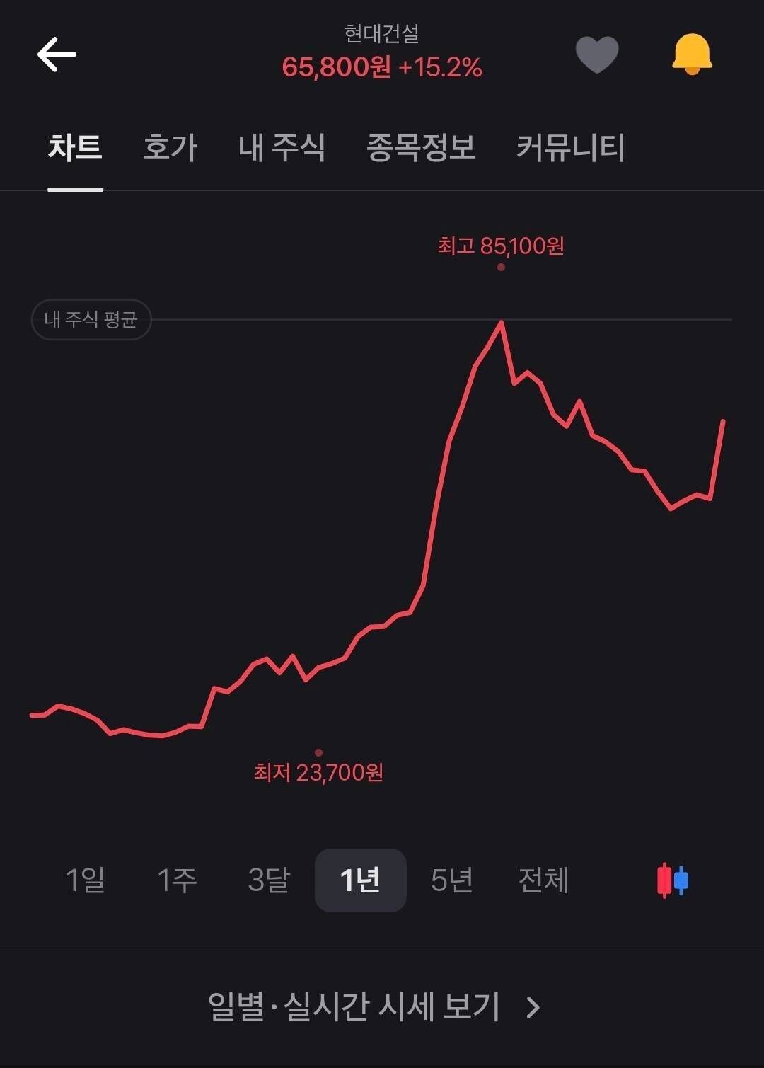 블라인드 | 주식·투자: 고점 판별기