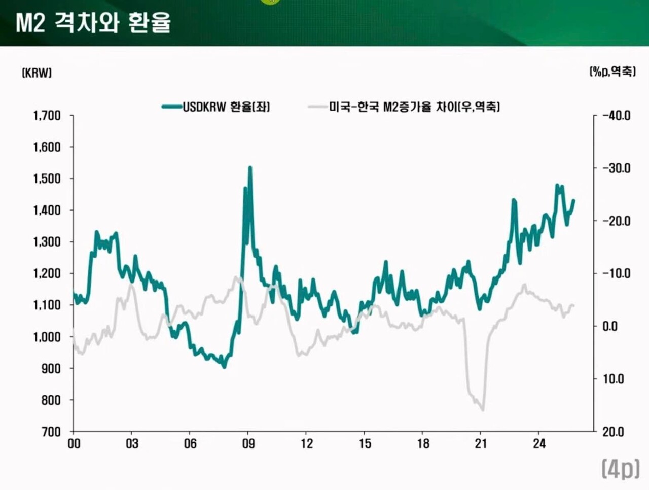 블라인드 | 주식·투자: M2 격차와 환율