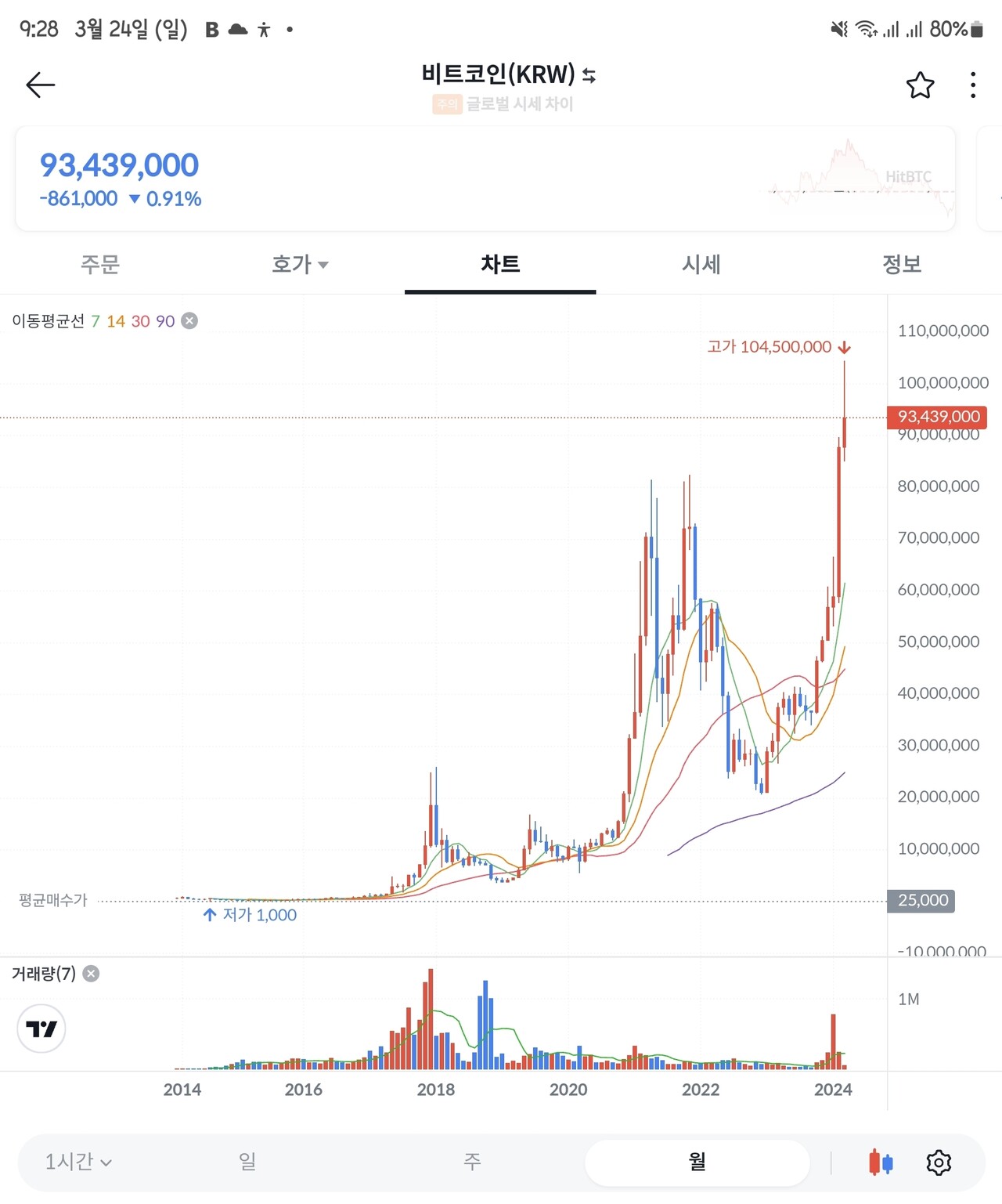 블라인드 | 암호화폐: 내가 매수한 비트코인 가격은 38,421,000원