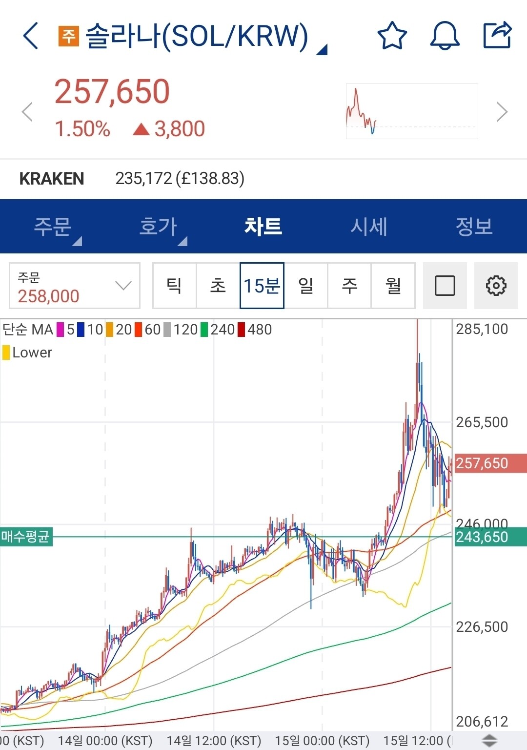 블라인드 | 암호화폐: 솔라나 평단 14.3이었는데 팔고 재진입!