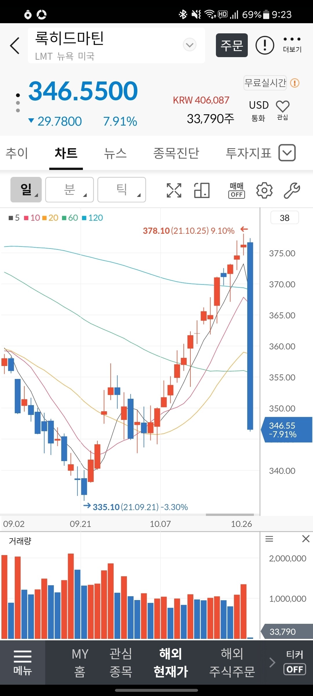 블라인드 | 주식·투자: 록히드 마틴 뭔데??!