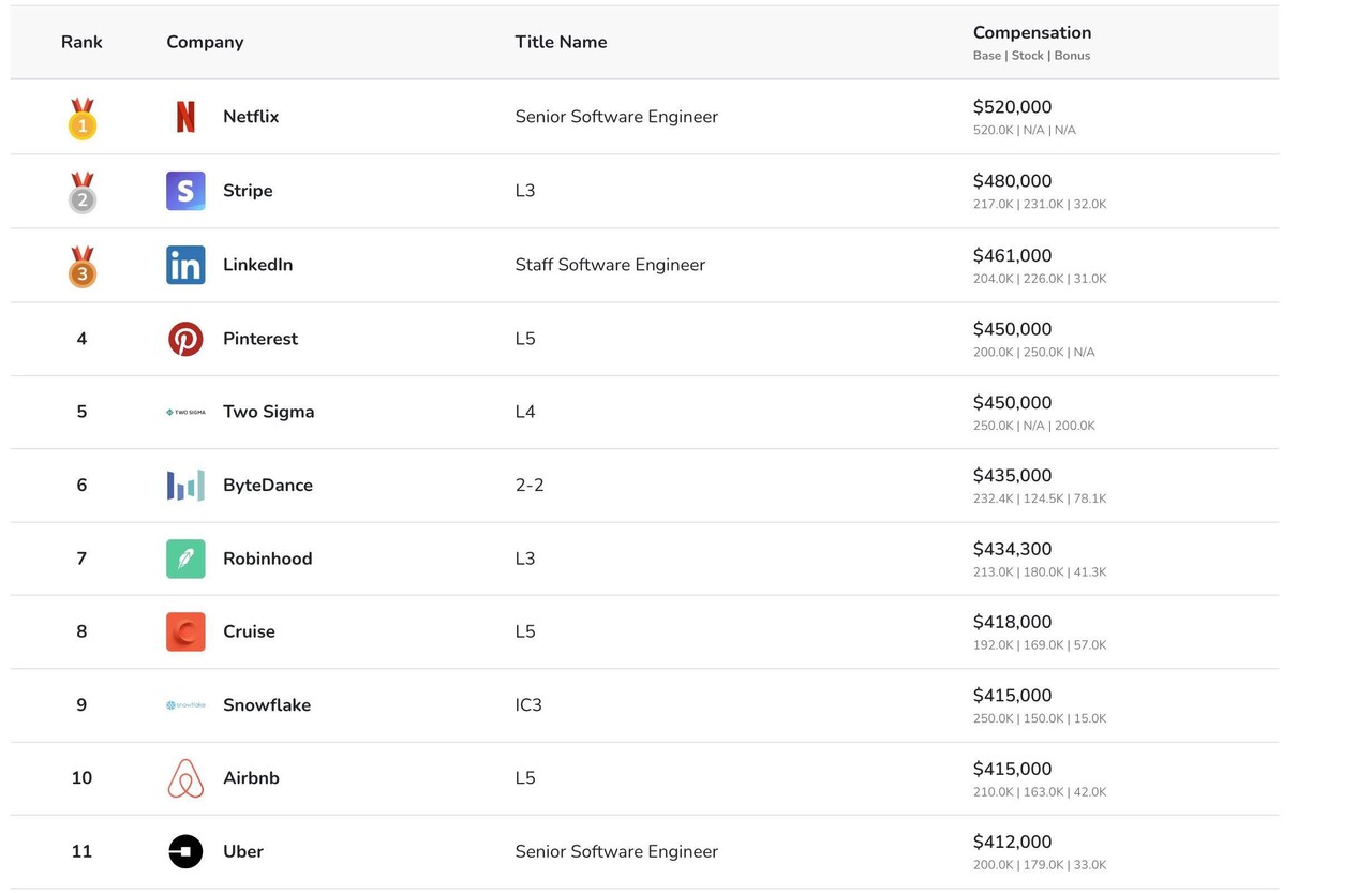 Google Has Fallen To Tier 2 Company ? Salary Comparisons - Blind