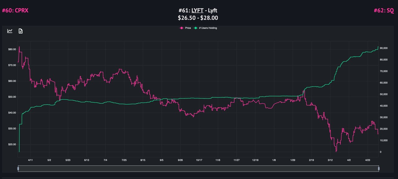 buy uber or lyft stock?