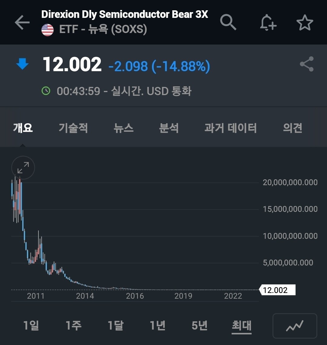 블라인드 | 주식·투자: 숏 etf로 치면 청산당할일 없지않나?