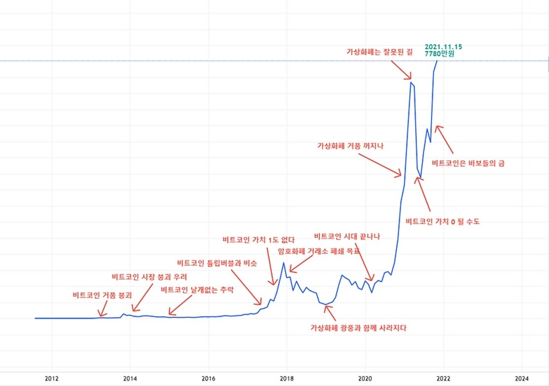 블라인드 | 암호화폐: 비트코인 사망선고의 역사.jpg