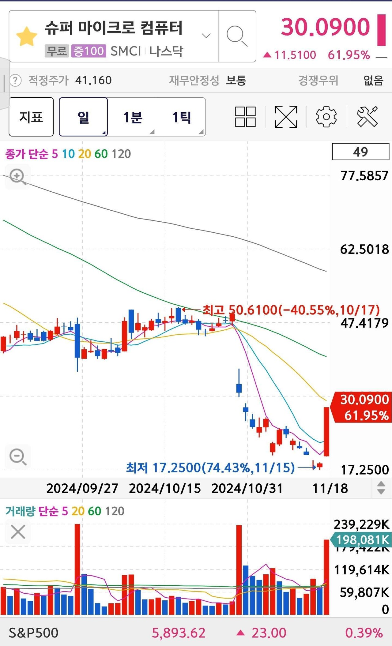 블라인드 | 주식·투자: 슈퍼 마이크로 컴퓨터 사태정리(한국시간 기준)