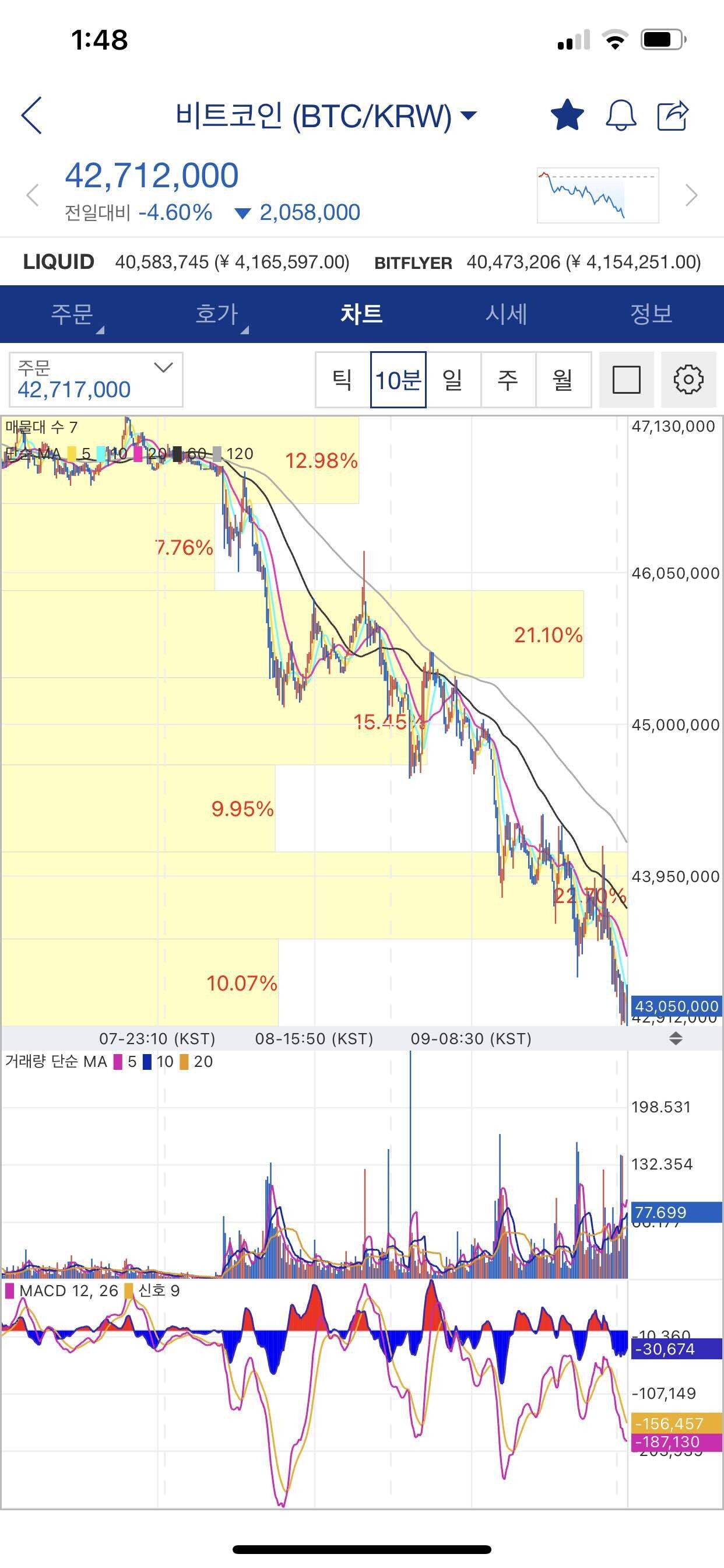 블라인드 | 암호화폐: 비트코인 다 망하겠는데 안빼고 버틸거야?