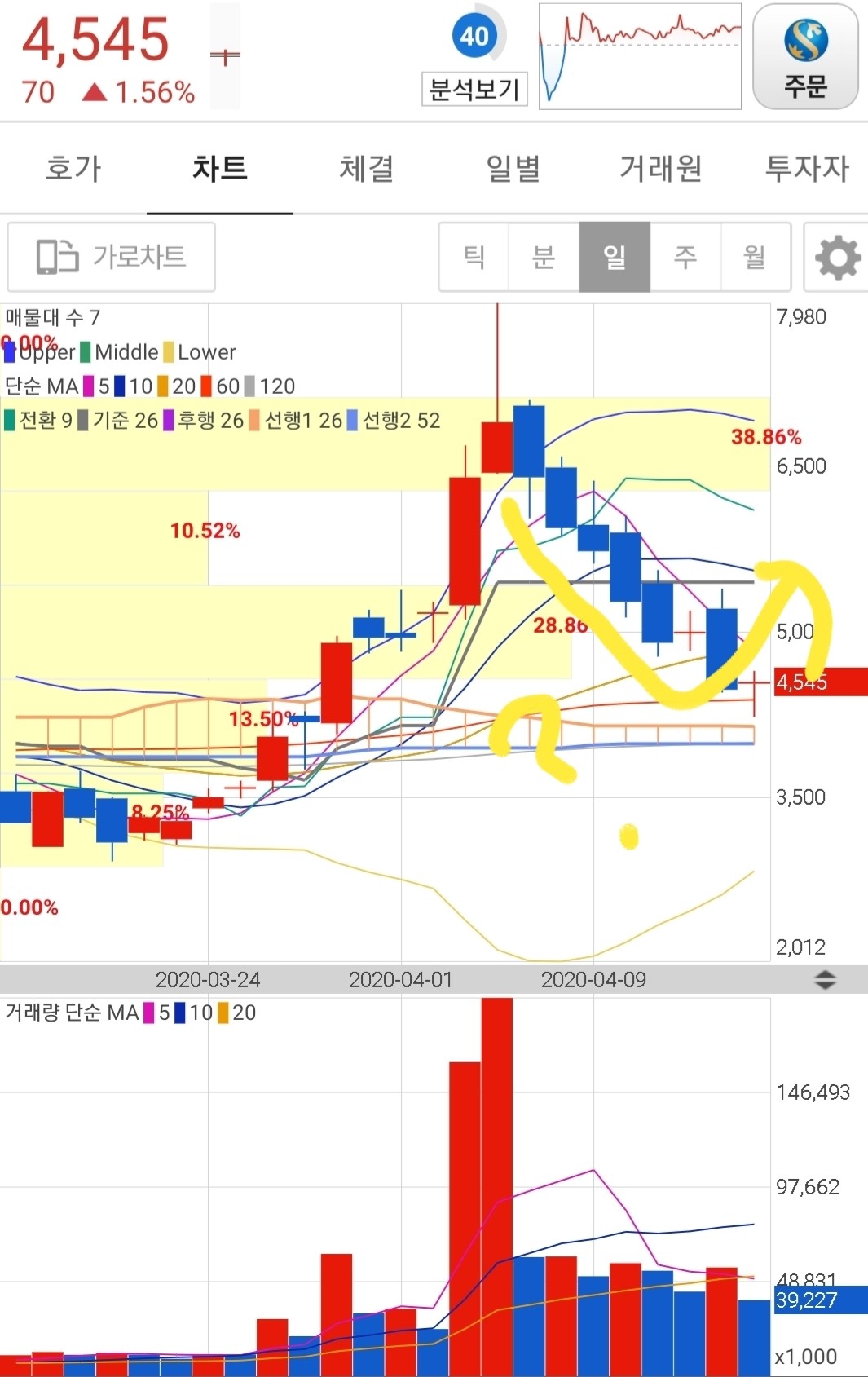 블라인드 | 주식·투자: 남선알미늄 평단 5000원 차트 질문. 형들 답변좀