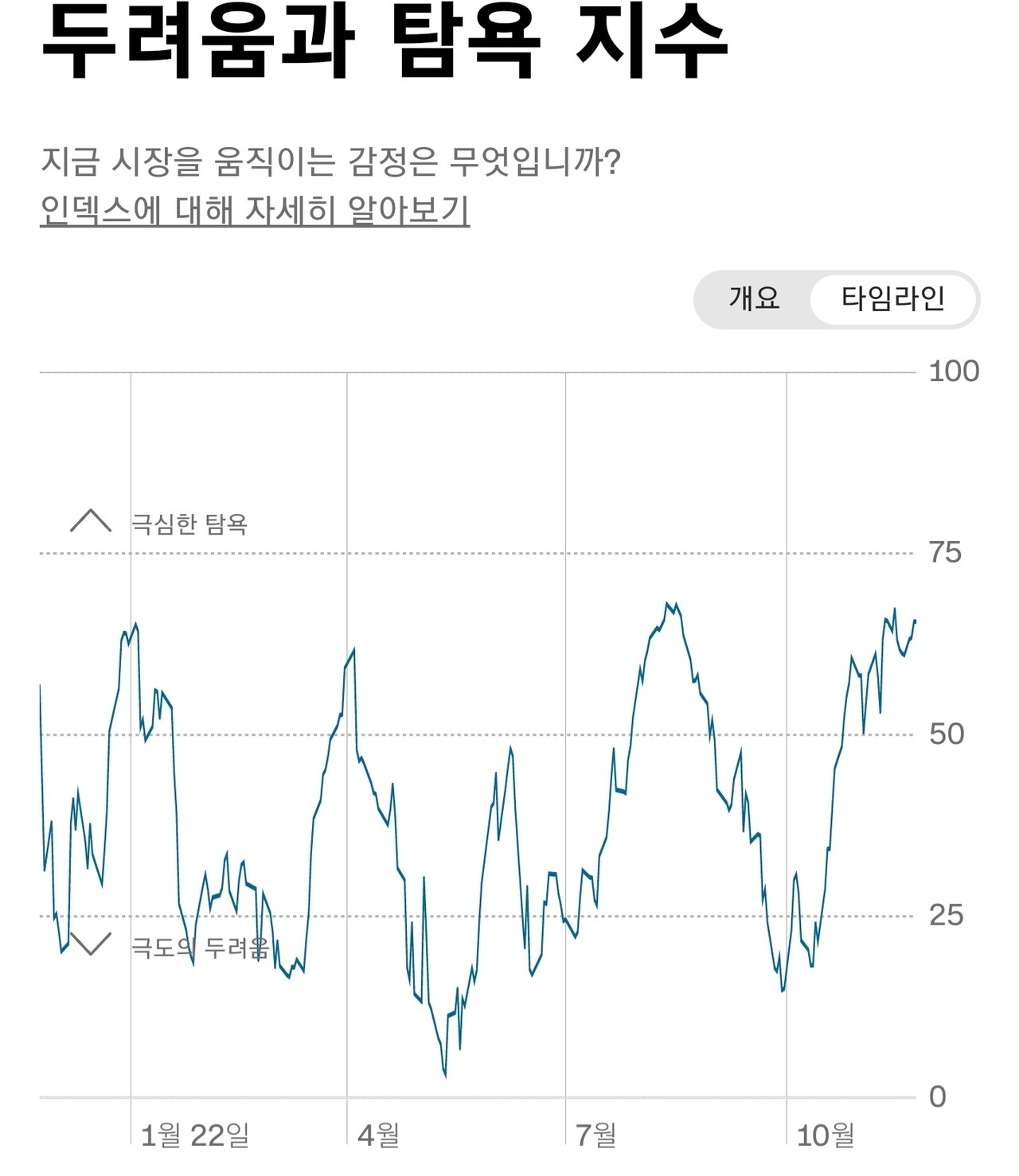 블라인드 | 주식·투자: 현재 공포탐욕지수.jpg