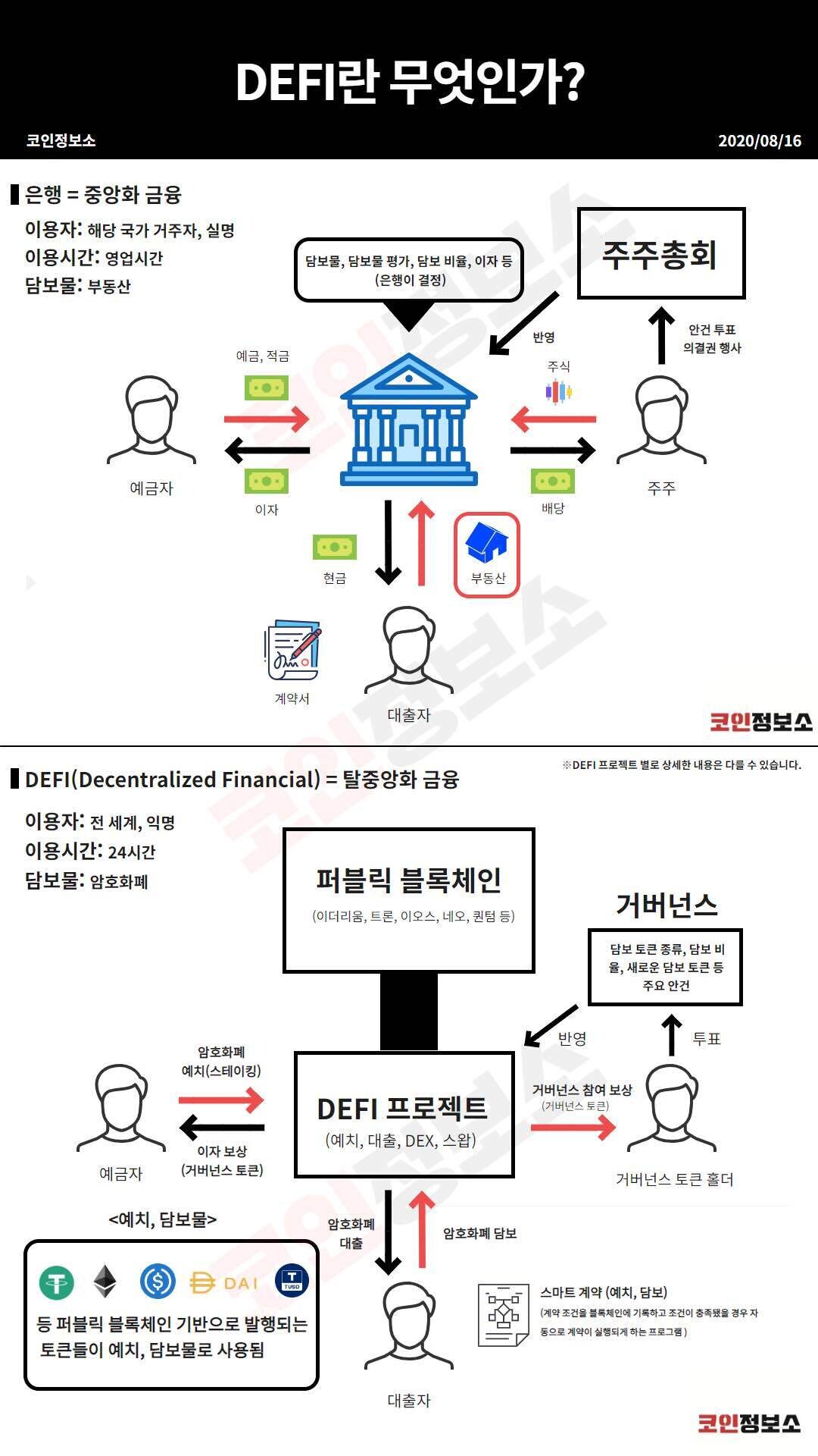 블라인드 | 암호화폐: 정보글 defi?