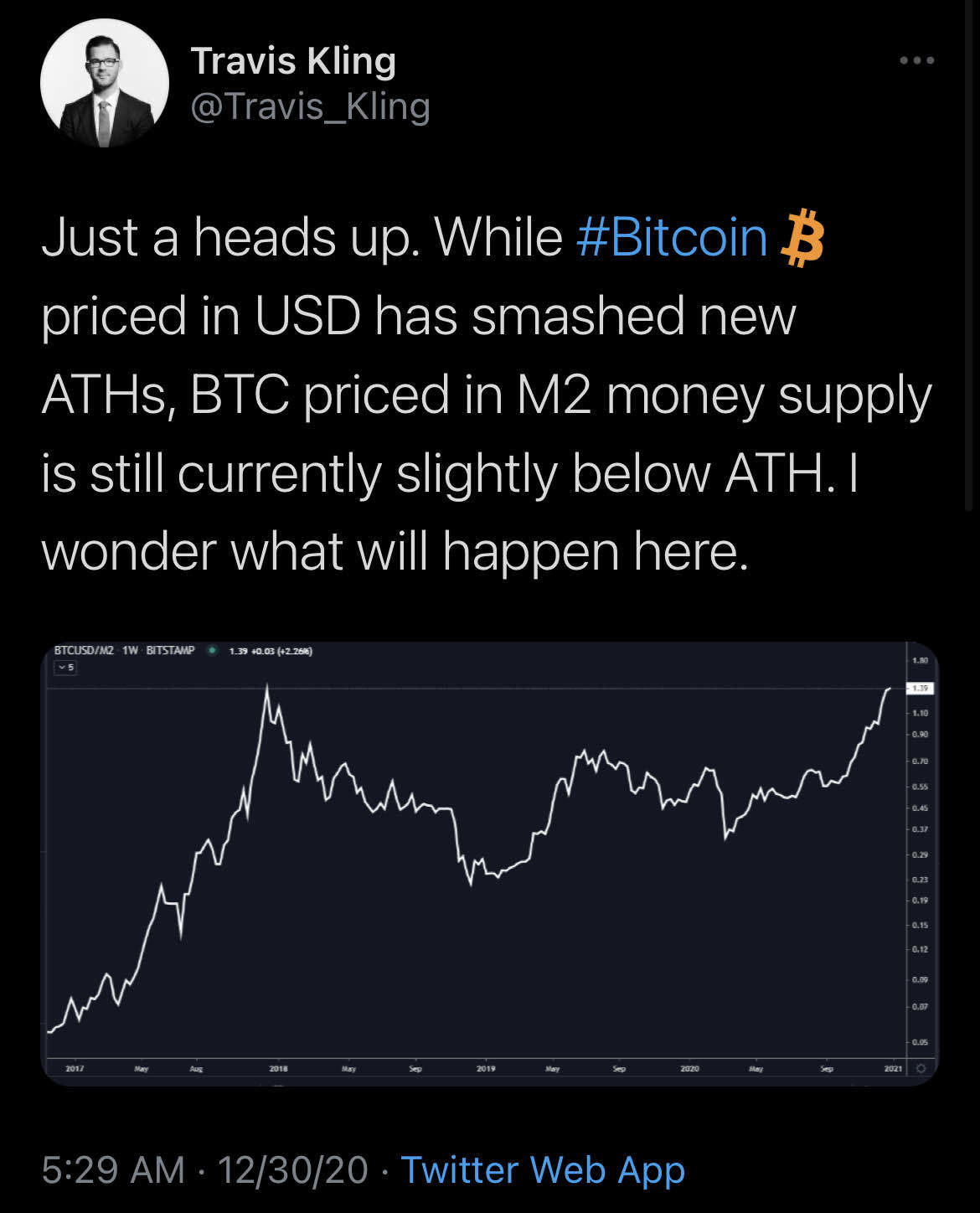 블라인드 | 암호화폐: M2 통화량 증가 반영한 비트코인 현재 가격