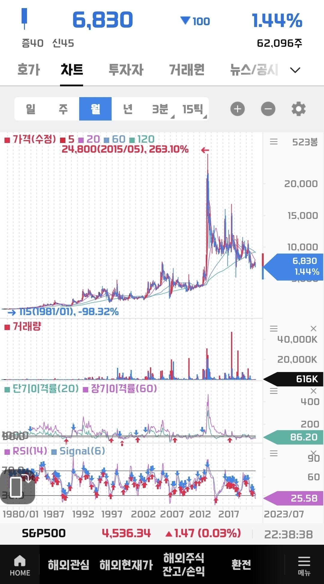 블라인드 | 주식·투자: 차트만 봤을때 어때보여?? 참고로 한국주식 우량기업이여.