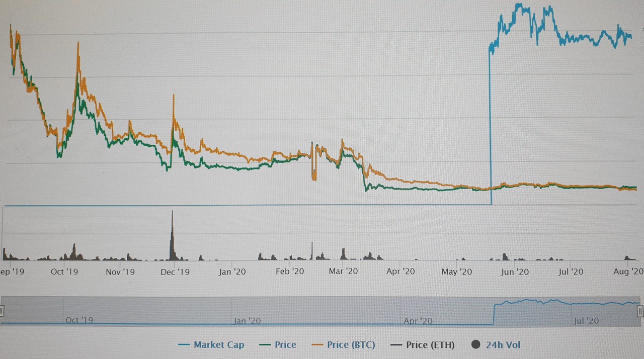 블라인드 | 암호화폐: 마켓캡 차트 보고 있는데 질문...