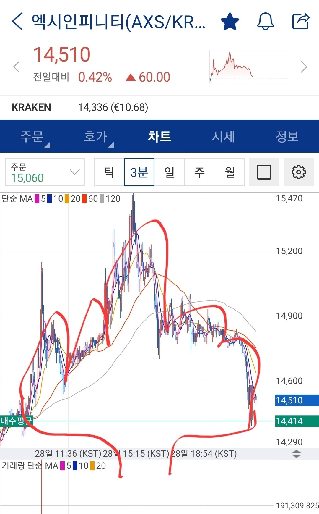 블라인드 | 암호화폐: 엑시 차트 분석해준다. 3분봉